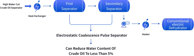 عمليات معالجة النفط الخام في البحر
