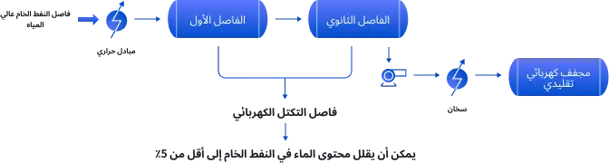 عمليات معالجة النفط الخام في البحر